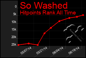 Total Graph of So Washed