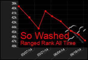 Total Graph of So Washed