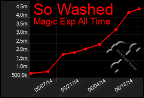 Total Graph of So Washed