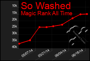 Total Graph of So Washed