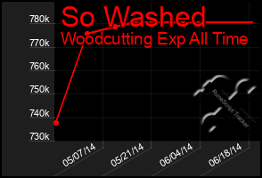 Total Graph of So Washed