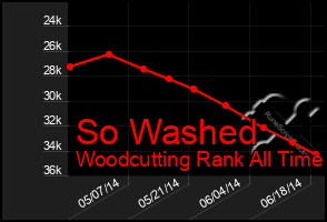 Total Graph of So Washed