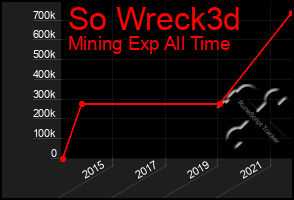Total Graph of So Wreck3d