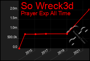 Total Graph of So Wreck3d