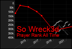 Total Graph of So Wreck3d