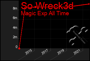 Total Graph of So Wreck3d