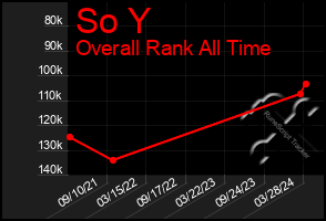 Total Graph of So Y