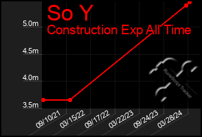 Total Graph of So Y