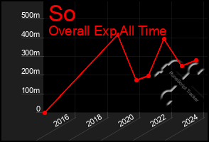 Total Graph of So