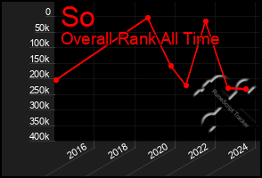 Total Graph of So