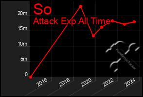 Total Graph of So