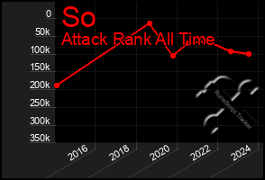 Total Graph of So