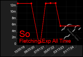 Total Graph of So