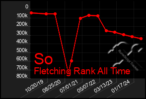 Total Graph of So