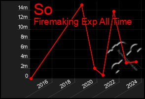 Total Graph of So