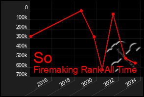 Total Graph of So