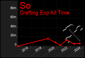 Total Graph of So