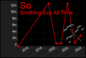 Total Graph of So