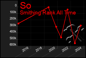 Total Graph of So