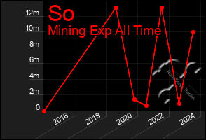 Total Graph of So