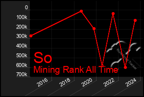 Total Graph of So