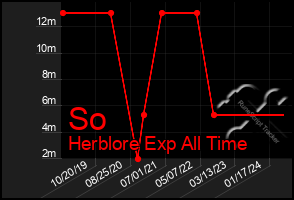 Total Graph of So