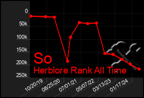 Total Graph of So