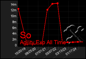 Total Graph of So