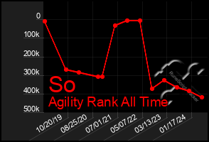 Total Graph of So