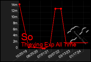 Total Graph of So