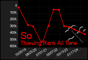 Total Graph of So