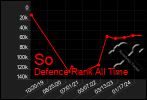 Total Graph of So