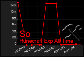 Total Graph of So