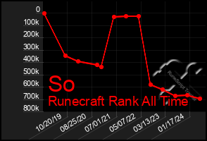 Total Graph of So