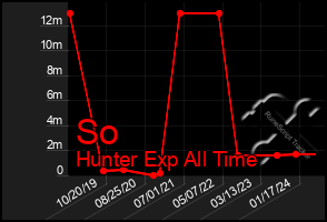 Total Graph of So