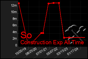 Total Graph of So