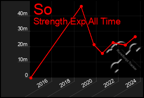 Total Graph of So