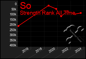 Total Graph of So