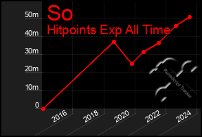 Total Graph of So