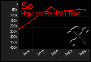 Total Graph of So