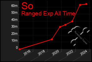 Total Graph of So