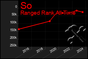 Total Graph of So