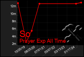 Total Graph of So