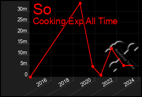 Total Graph of So