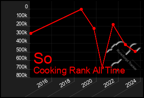 Total Graph of So