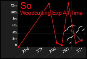 Total Graph of So