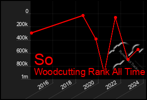 Total Graph of So