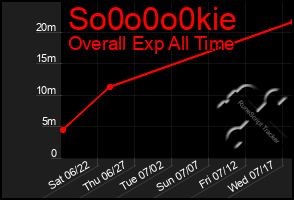 Total Graph of So0o0o0kie