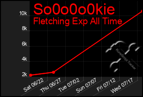 Total Graph of So0o0o0kie