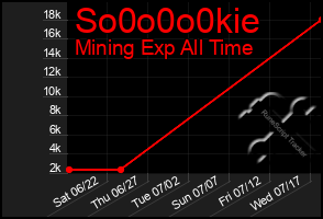 Total Graph of So0o0o0kie